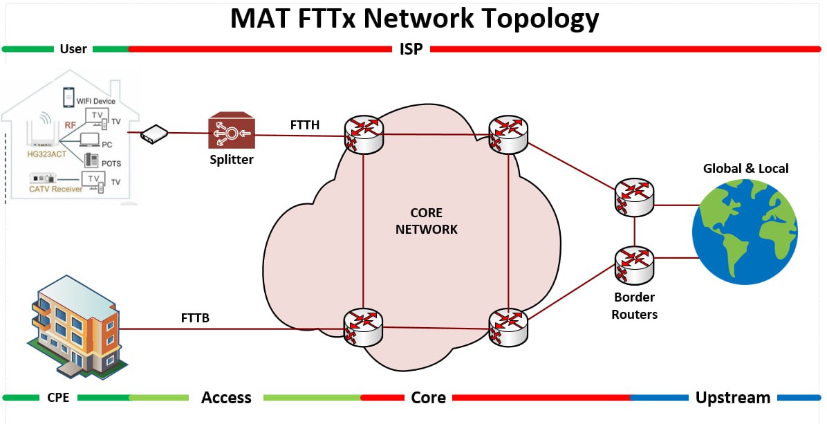 Mat Internet Core Network Diagram
